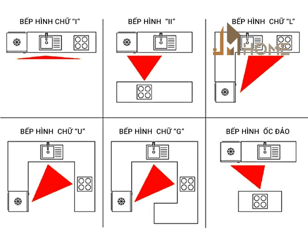 Ưu tiên sắp xếp bếp theo nguyên tắc tam giác hoạt động (bếp – chậu rửa – tủ lạnh)