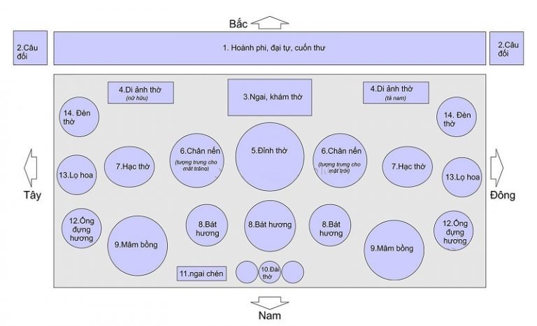 Sơ đồ bài trí bàn thờ gia tiên