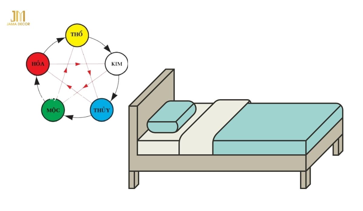 Phong thủy lại chú trọng vào việc sắp xếp giường theo hướng hợp mệnh, mang lại năng lượng tích cực cho bạn