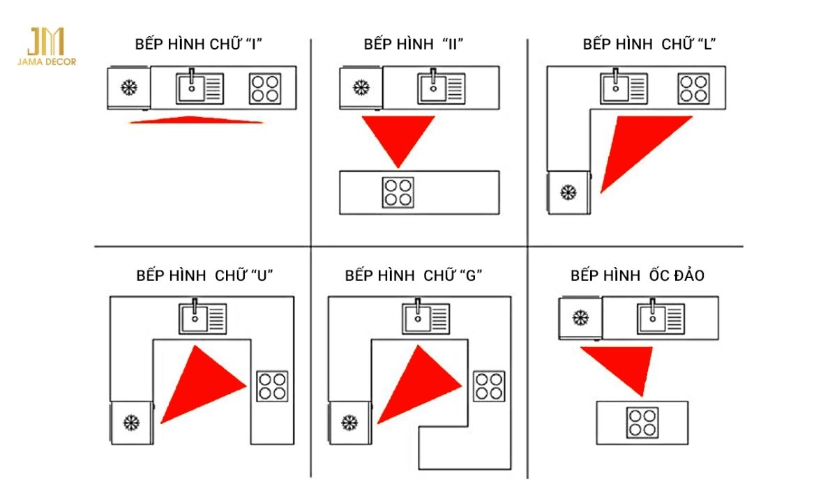 Tam giác bếp là một nguyên tắc thiết kế quan trọng trong nhà bếp, giúp tối ưu hóa hiệu quả và sự tiện