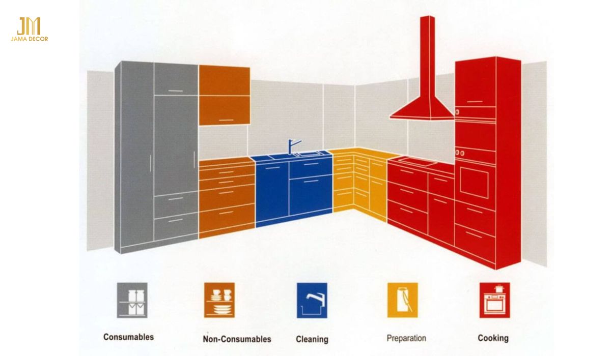 5 cách bố trí nội thất bếp khoa học, tiện lợi 23 Nắm rõ khu vực chức năng trong bếp có thể hỗ trợ quá trình nấu nướng