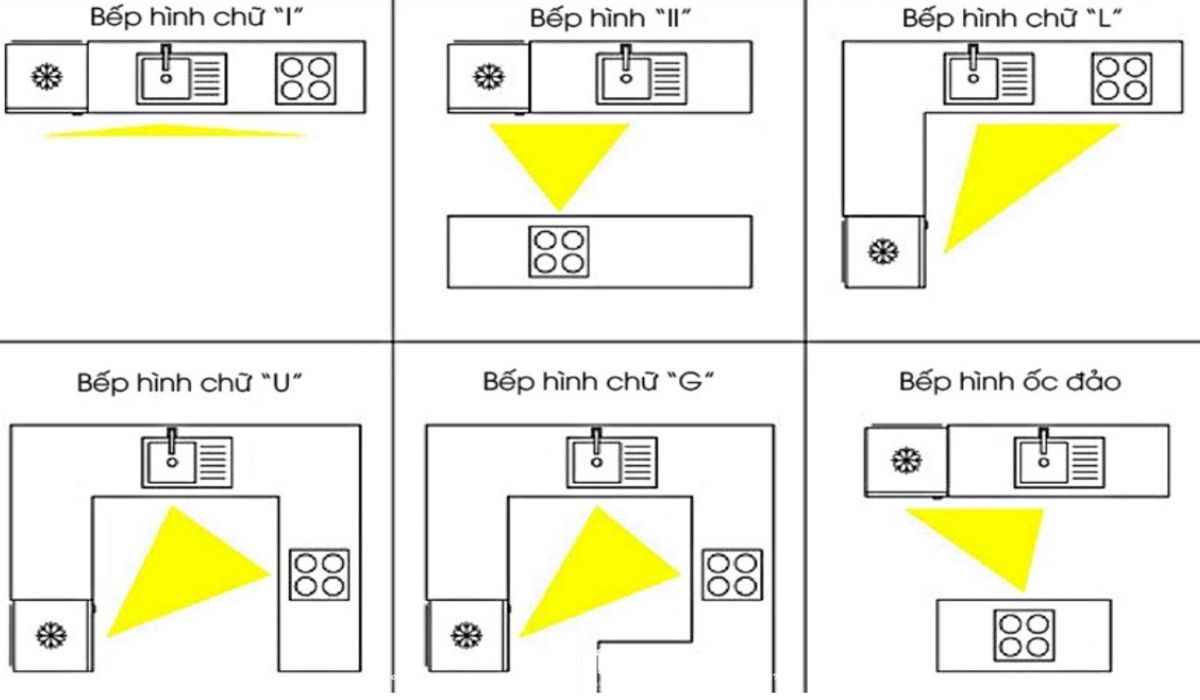 Thiết kế và lựa chọn tủ bếp nên chú trọng tới tam giác bếp