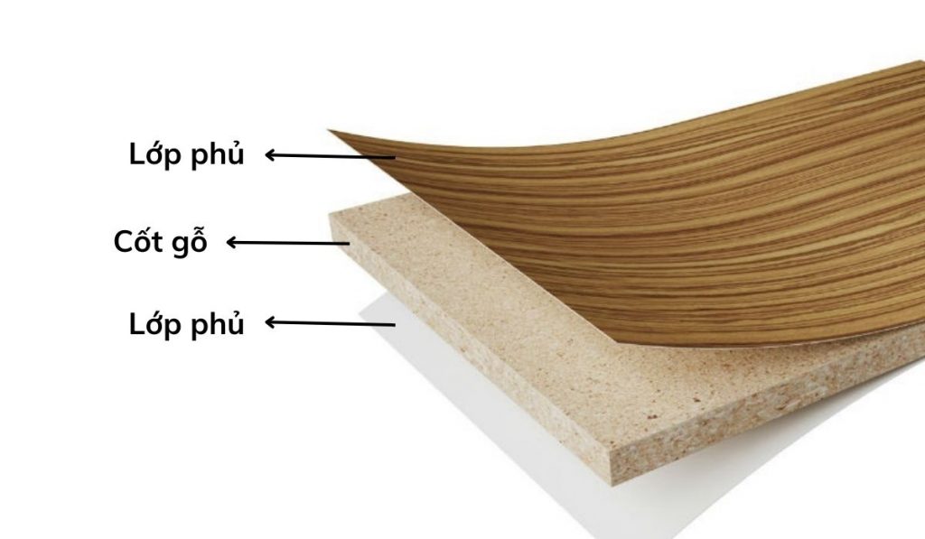 Cấu tạo cơ bản của gỗ công nghiệp gồm cốt gỗ và lớp phủ